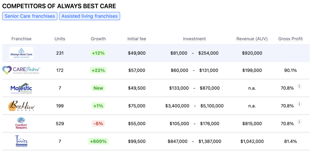 Always Best Care franchise competitors